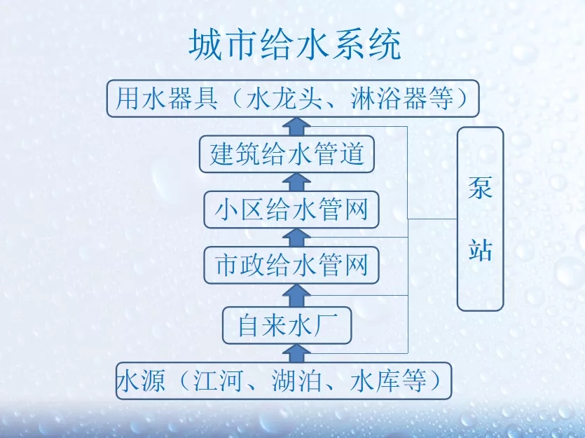 城市給排水中給水管道設計要點(diǎn)是什么