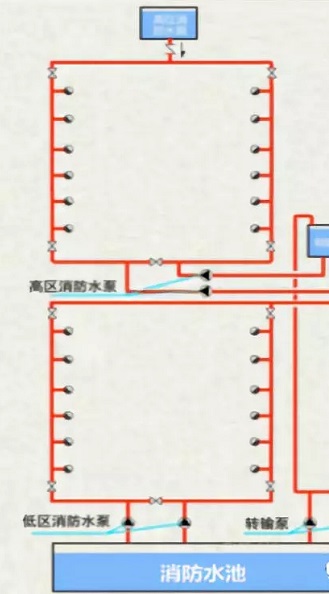 轉輸水箱轉輸再由水泵提升的間接串聯(lián)給水方式有哪些要求？